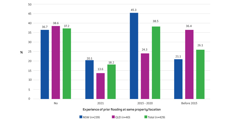 Figure 1. Exposure to prior flooding at the same property/location and the timing of prior flooding (multiple responses permitted).