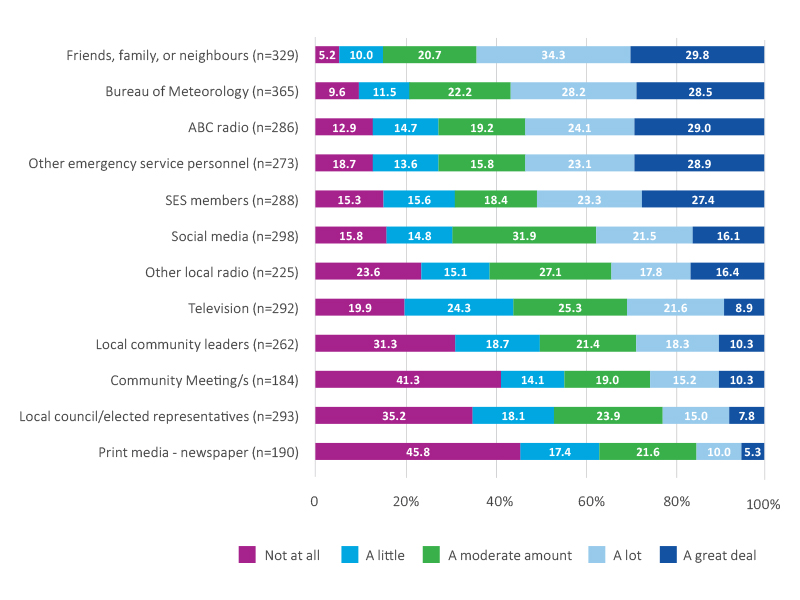 Figure 2. Level of trust in difference sources for help in understanding the likely extent and location of flooding (n/a responses removed).