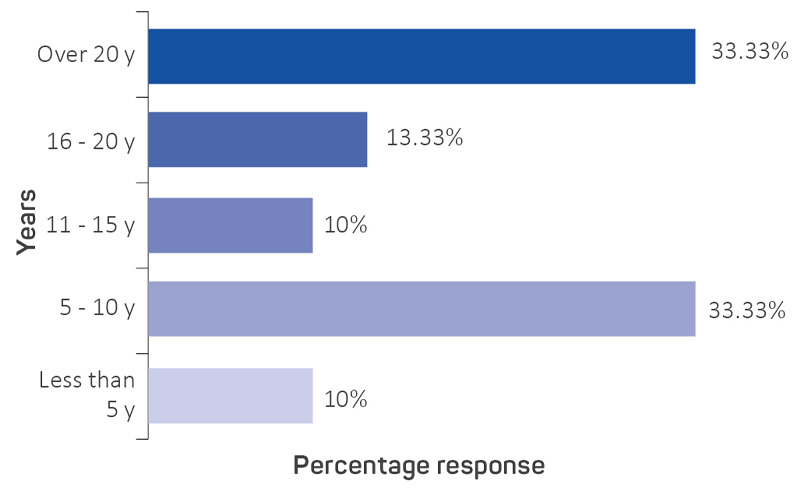 Figure 3: Number of years participants had lived in the location.