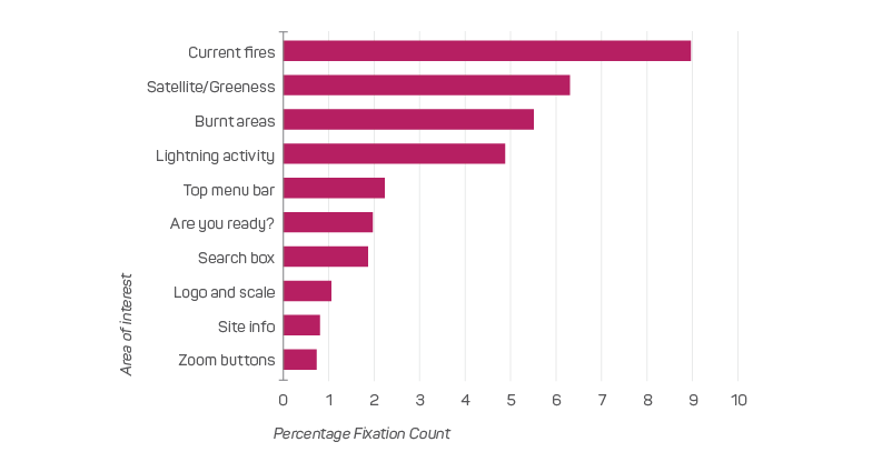 Graph showing where respondents would go for information about managing animals in an emergency