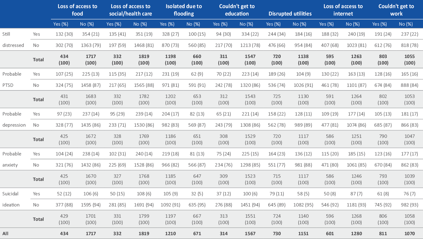 Appendix i. Number and proportions of respondents reporting mental health outcomes for each indirect disruption type.