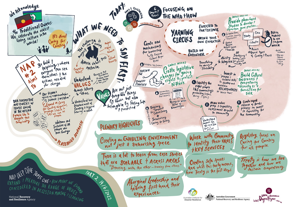 NRRA Deep Dive 1 Part 2 Graphic Recording